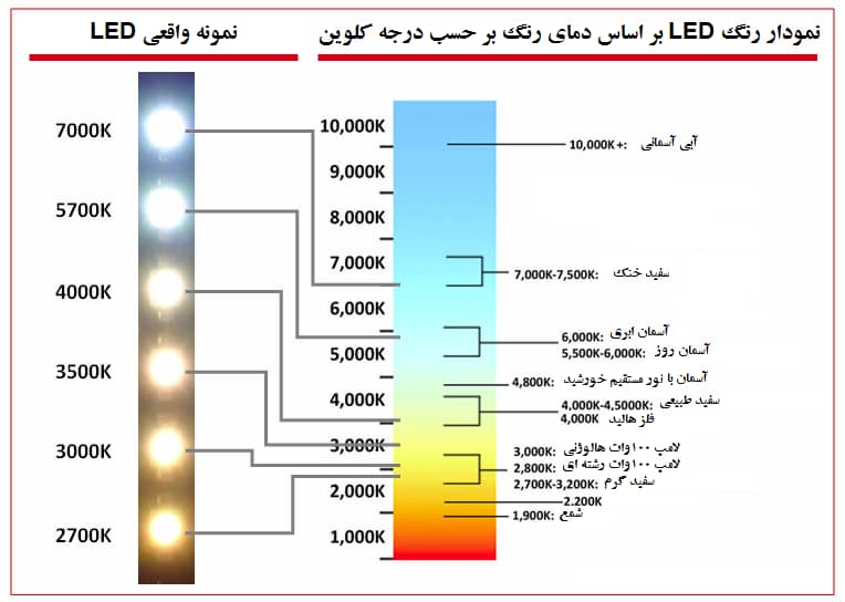 راهنمای انتخاب رنگ نور